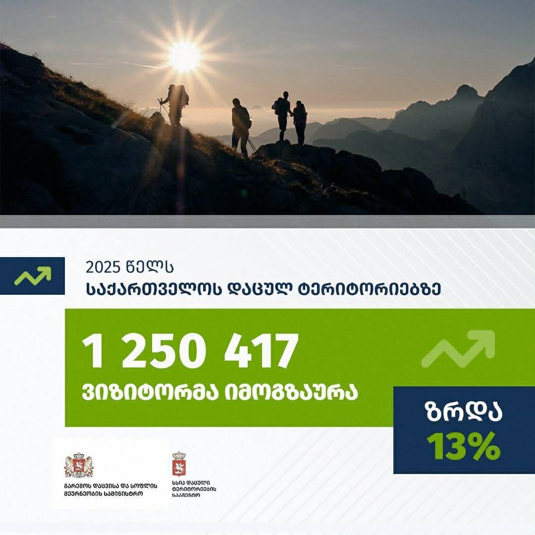 2025 წელს საქართველოს დაცულ ტერიტორიებზე 1 250 417 ვიზიტორმა იმოგზაურა, რაც ვიზიტორთა რაოდენობის კუთხით რეკორდულ მაჩვენებელს წარმოადგენს